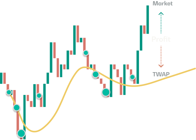 TWAP algorithm explanation